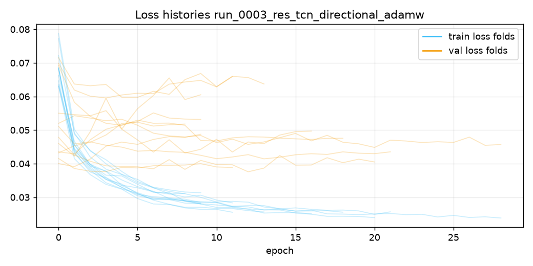Loss run_0003_res_tcn_directional_adamw