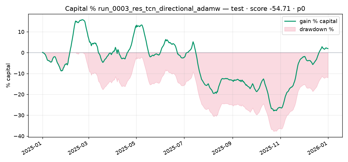 Capital % Test run_0003_res_tcn_directional_adamw