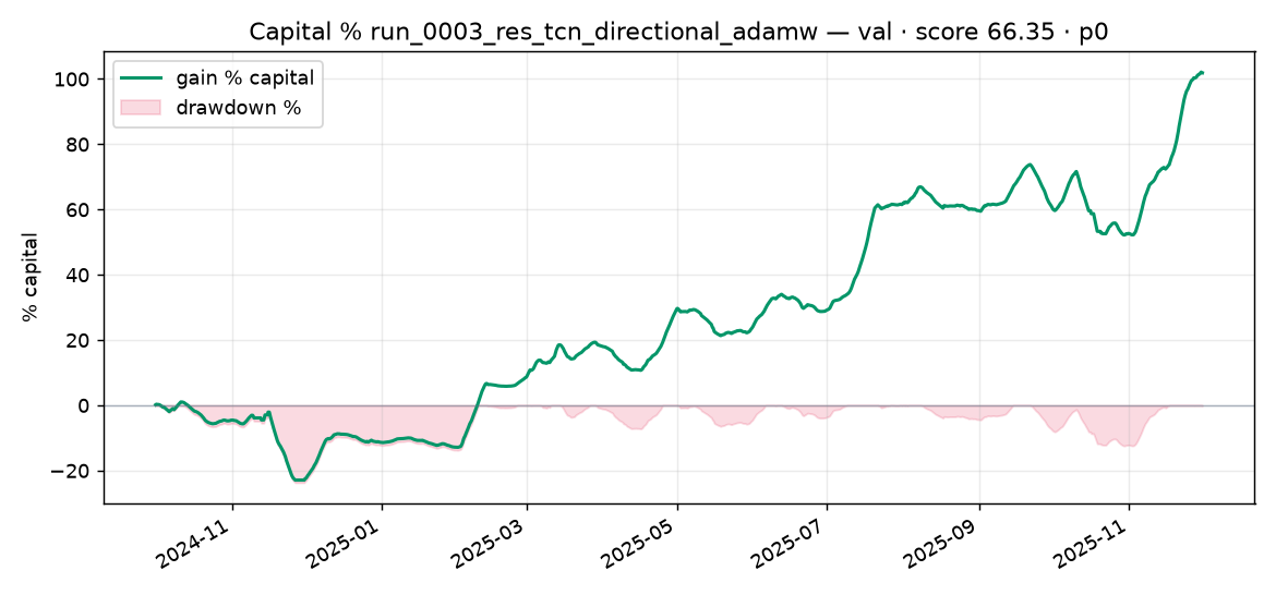 Capital % Validation run_0003_res_tcn_directional_adamw