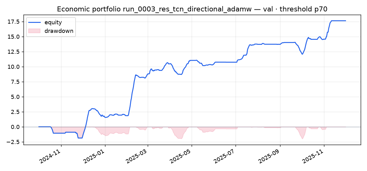 Validation portfolio run_0003_res_tcn_directional_adamw