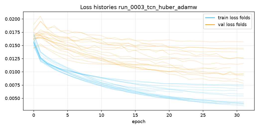 Loss run_0003_tcn_huber_adamw
