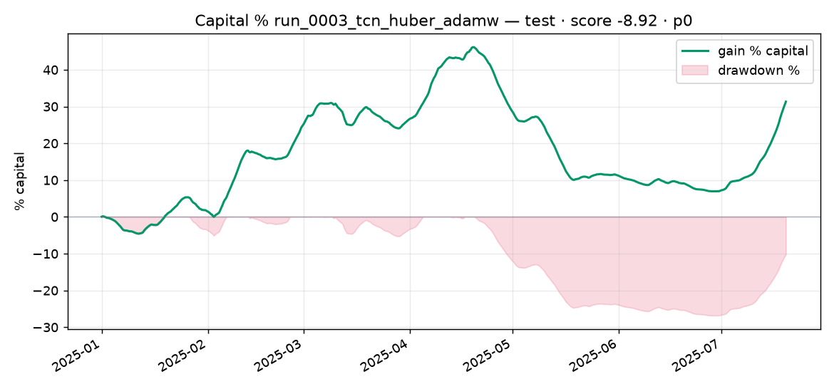 Capital % Test run_0003_tcn_huber_adamw