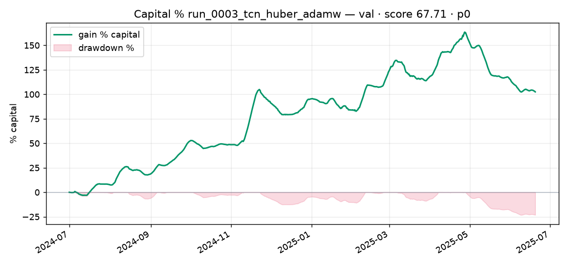 Capital % Validation run_0003_tcn_huber_adamw
