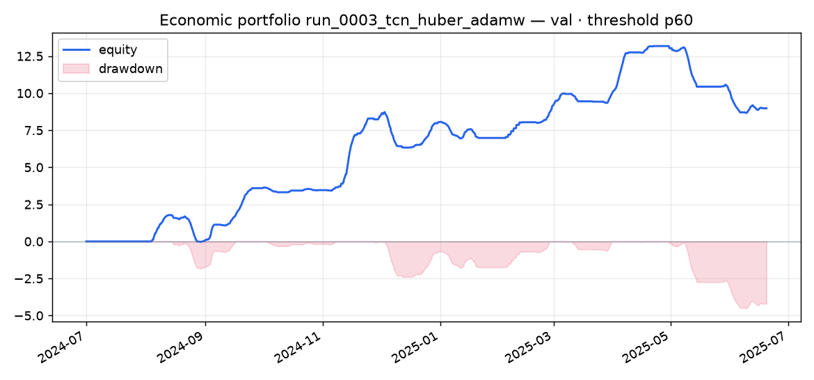 Validation portfolio run_0003_tcn_huber_adamw