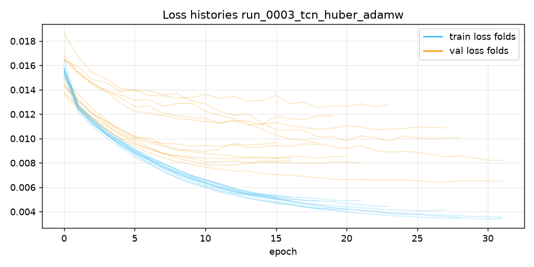 Loss run_0003_tcn_huber_adamw
