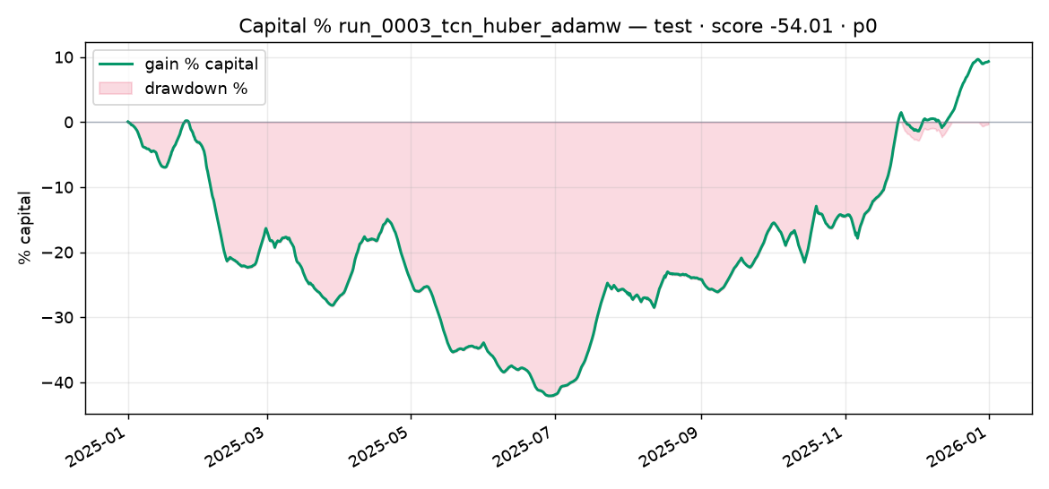Capital % Test run_0003_tcn_huber_adamw