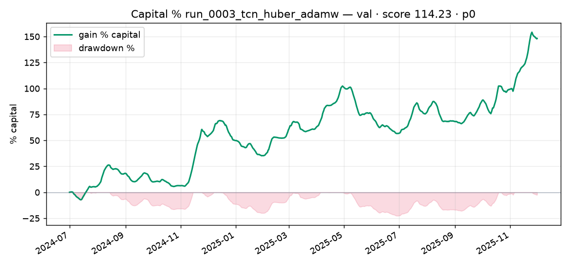 Capital % Validation run_0003_tcn_huber_adamw