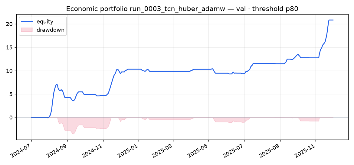 Validation portfolio run_0003_tcn_huber_adamw