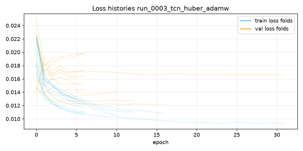 Loss run_0003_tcn_huber_adamw