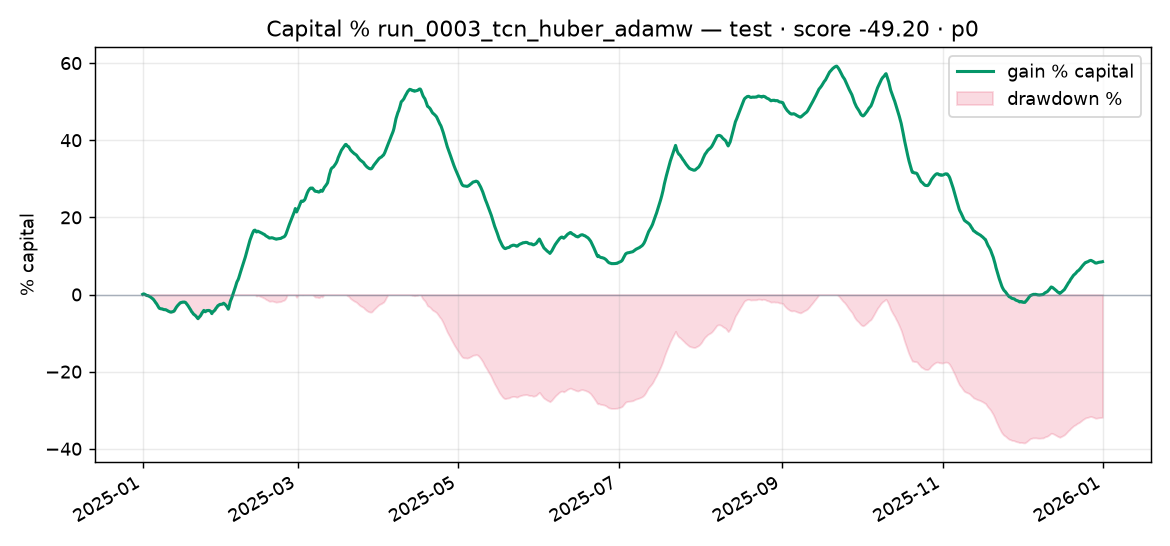 Capital % Test run_0003_tcn_huber_adamw