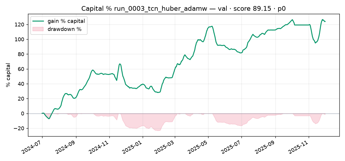 Capital % Validation run_0003_tcn_huber_adamw