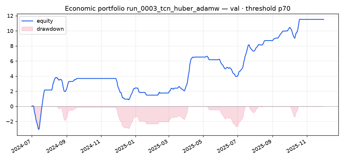 Validation portfolio run_0003_tcn_huber_adamw