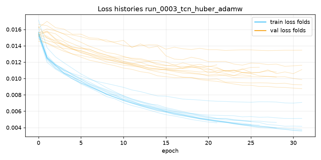 Loss run_0003_tcn_huber_adamw