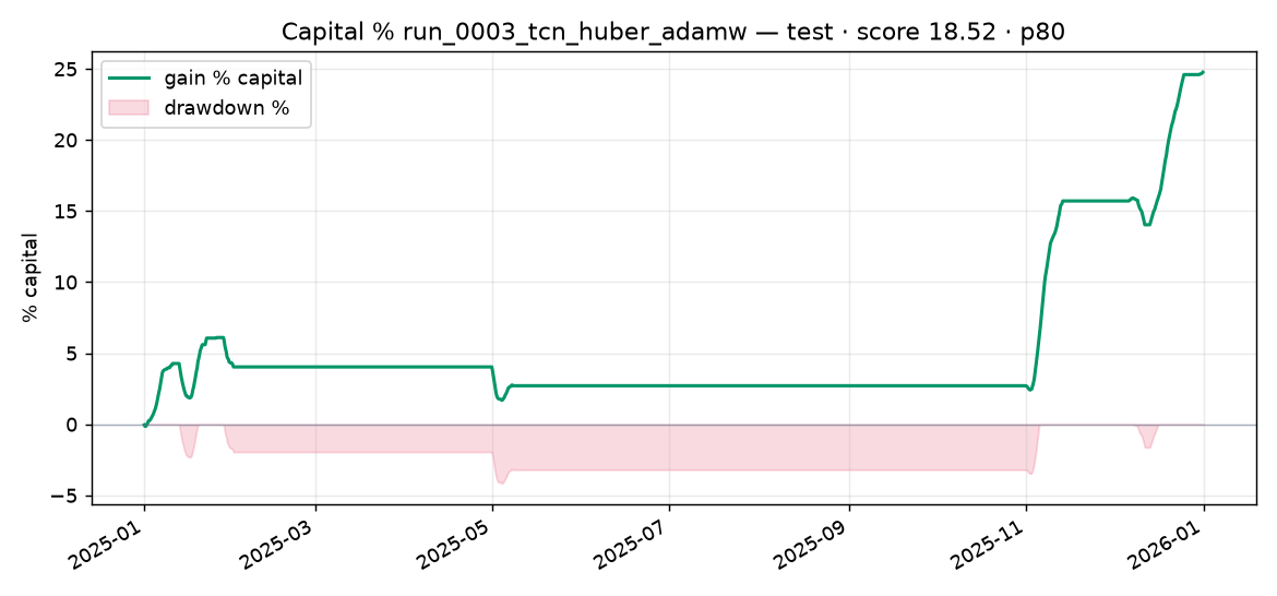 Capital % Test run_0003_tcn_huber_adamw