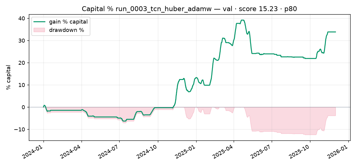 Capital % Validation run_0003_tcn_huber_adamw
