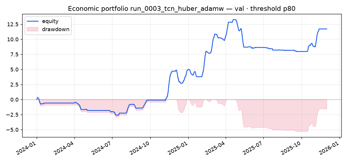 Validation portfolio run_0003_tcn_huber_adamw