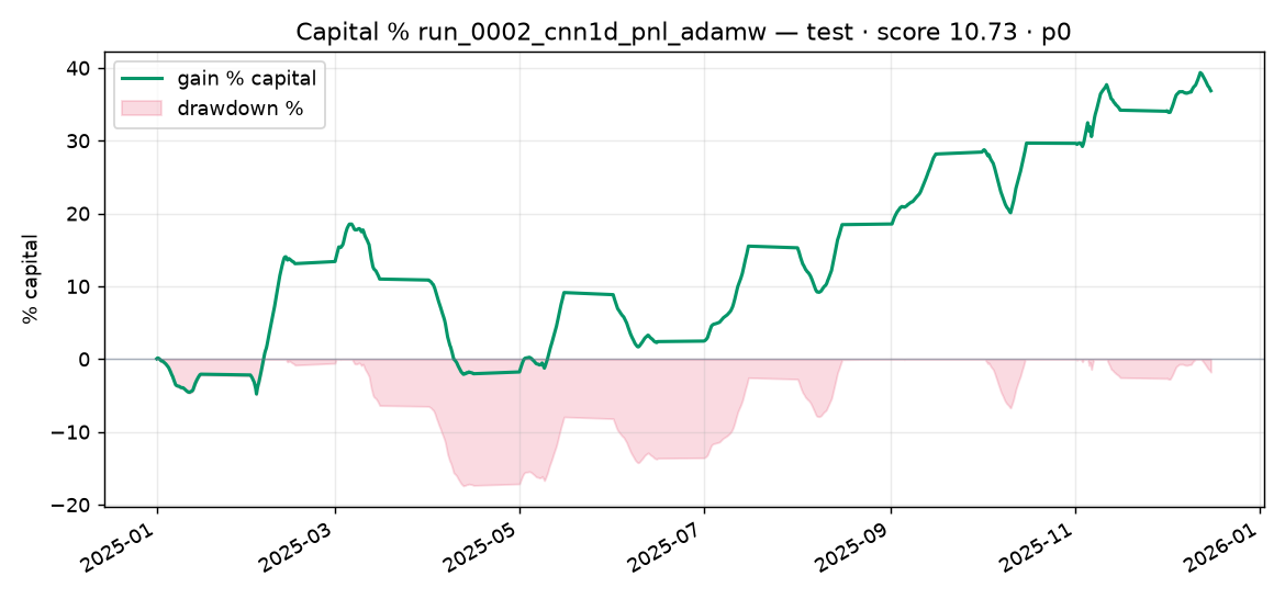 Capital % Test run_0002_cnn1d_pnl_adamw