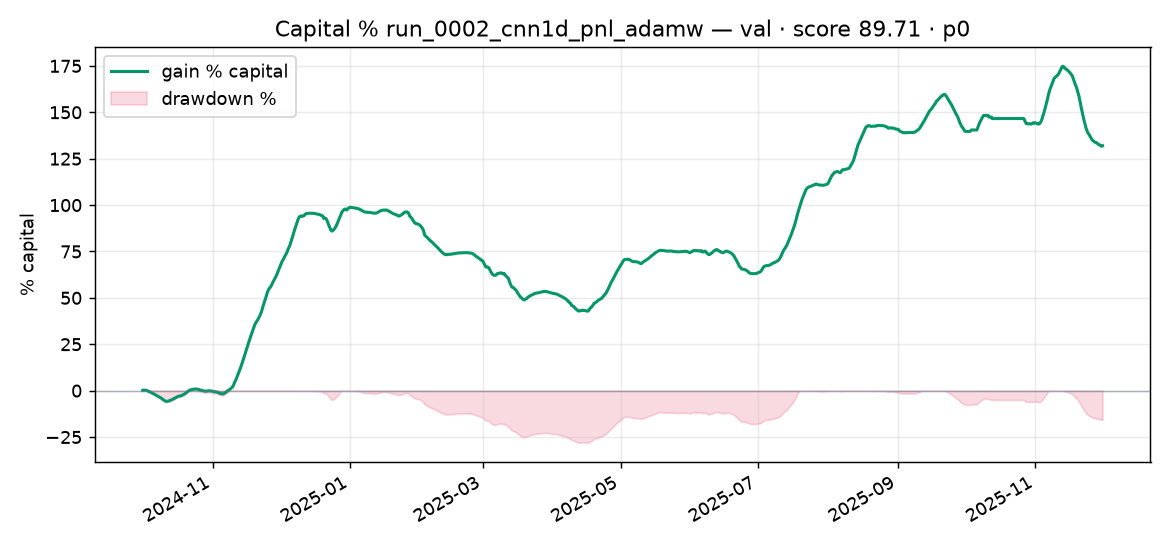 Capital % Validation run_0002_cnn1d_pnl_adamw