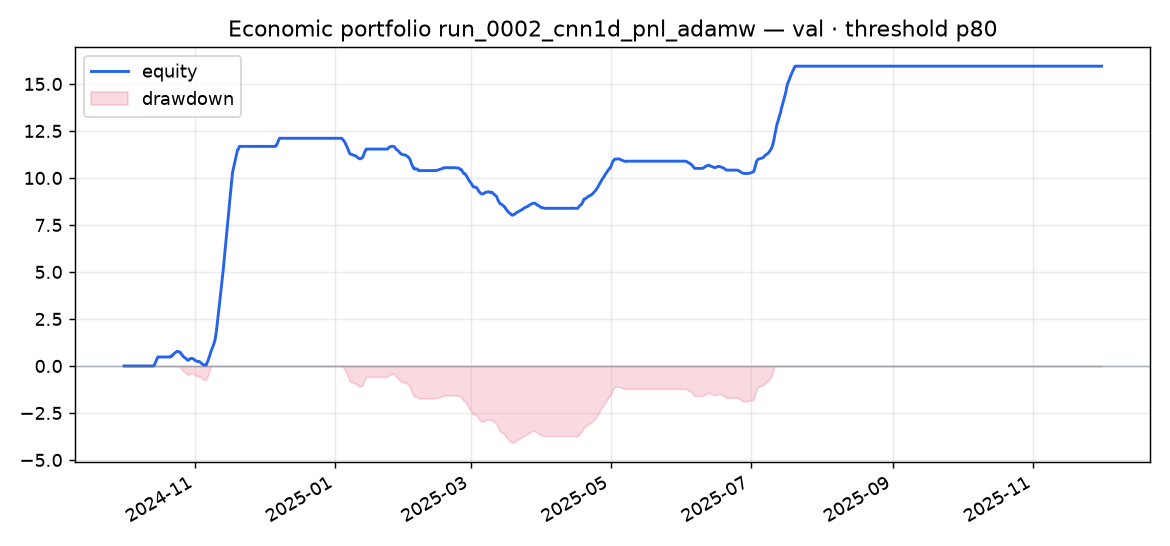 Validation portfolio run_0002_cnn1d_pnl_adamw