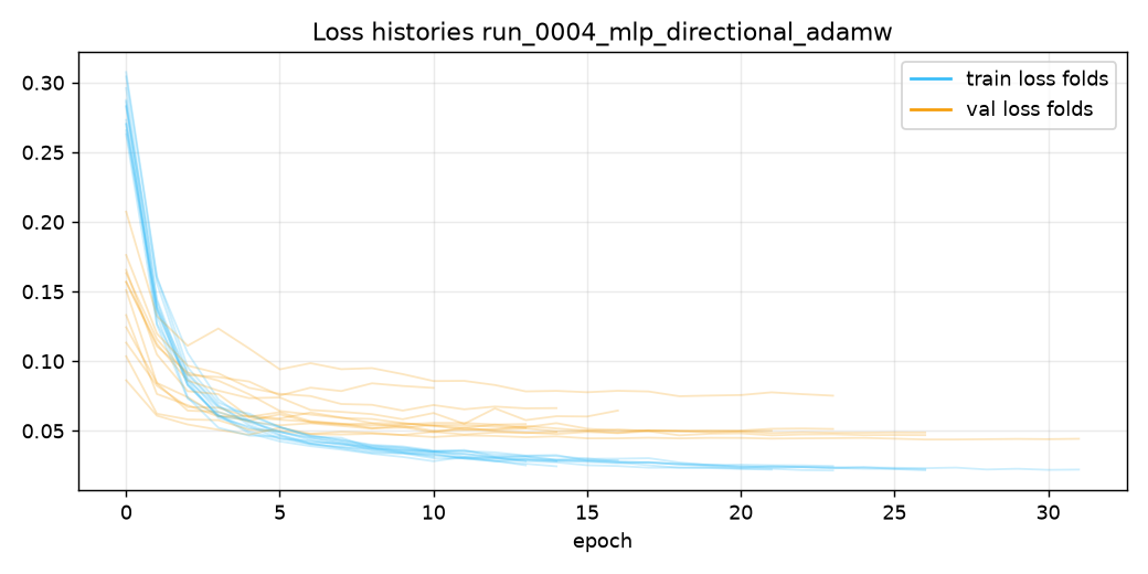 Loss run_0004_mlp_directional_adamw