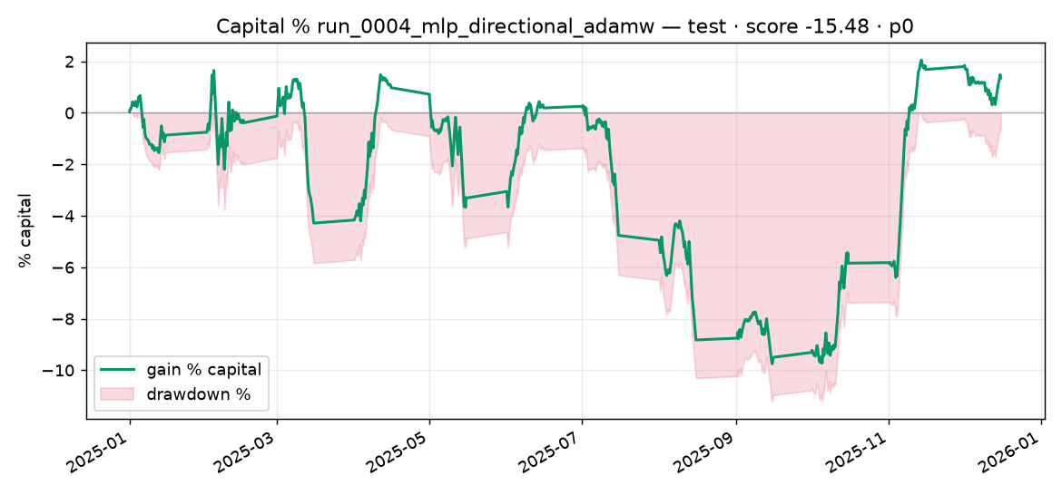 Capital % Test run_0004_mlp_directional_adamw