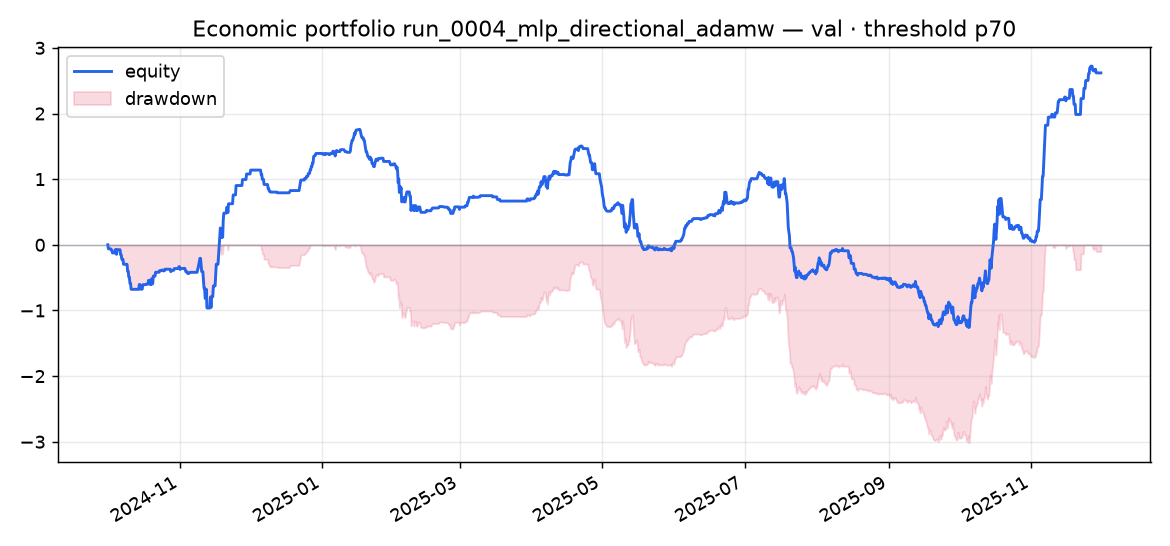 Validation portfolio run_0004_mlp_directional_adamw