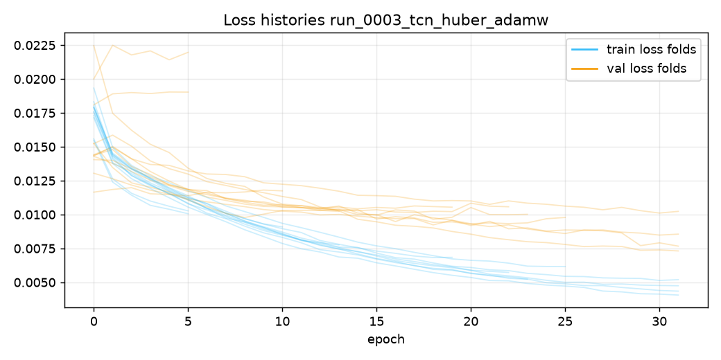 Loss run_0003_tcn_huber_adamw