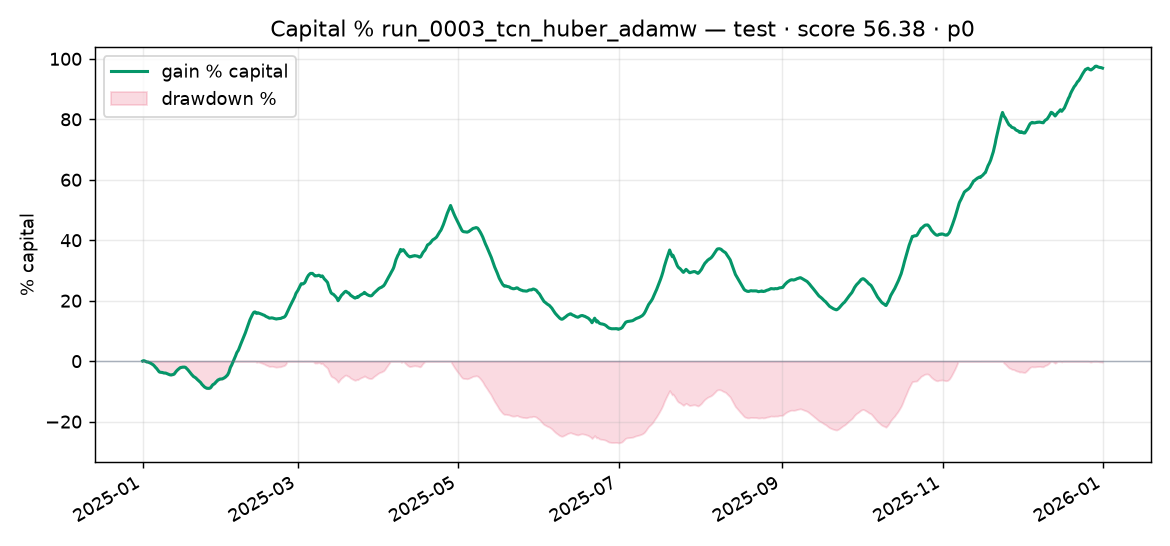 Capital % Test run_0003_tcn_huber_adamw