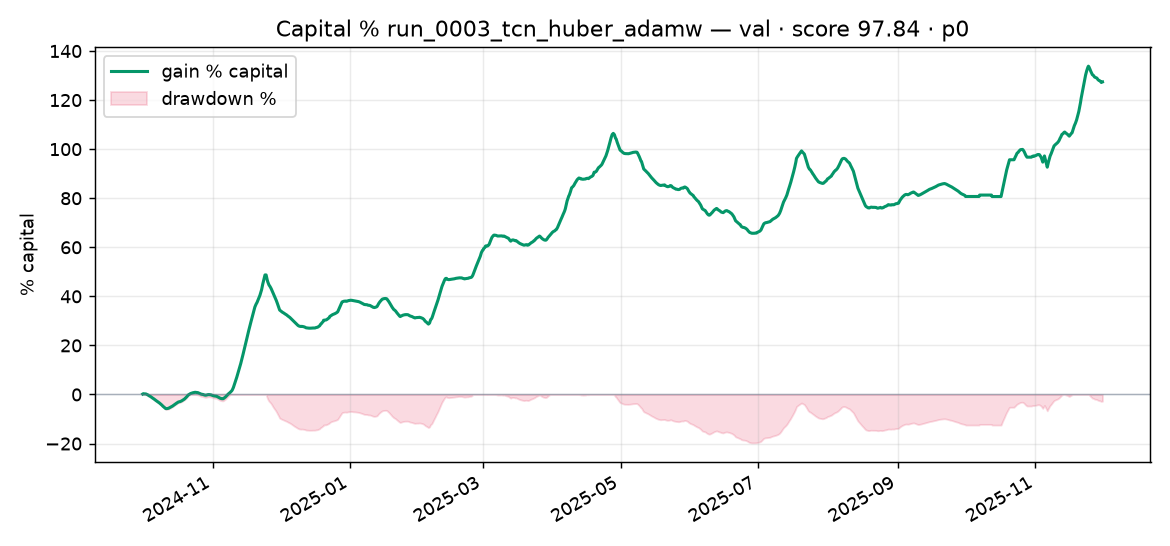 Capital % Validation run_0003_tcn_huber_adamw