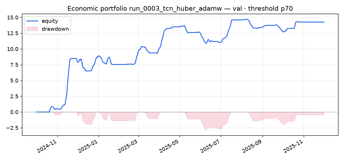 Validation portfolio run_0003_tcn_huber_adamw