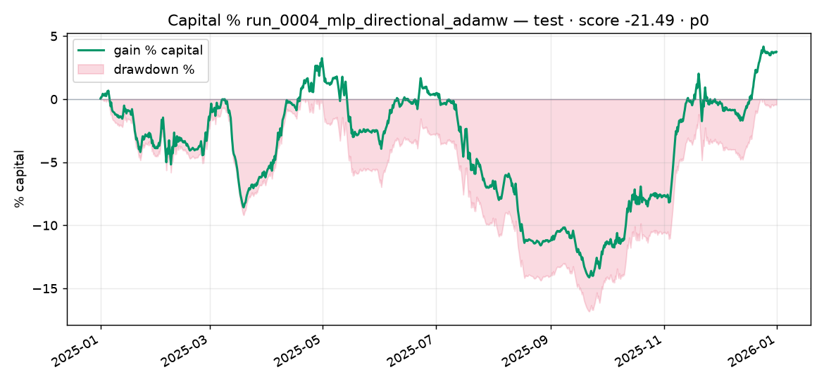 Capital % Test run_0004_mlp_directional_adamw