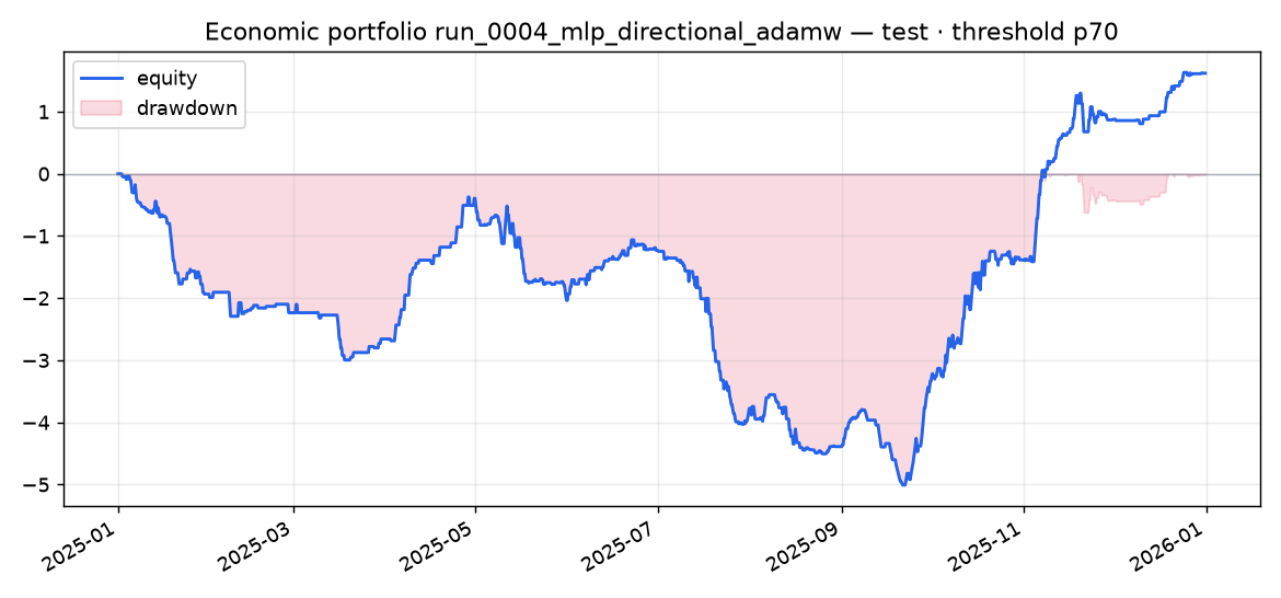 Test portfolio run_0004_mlp_directional_adamw