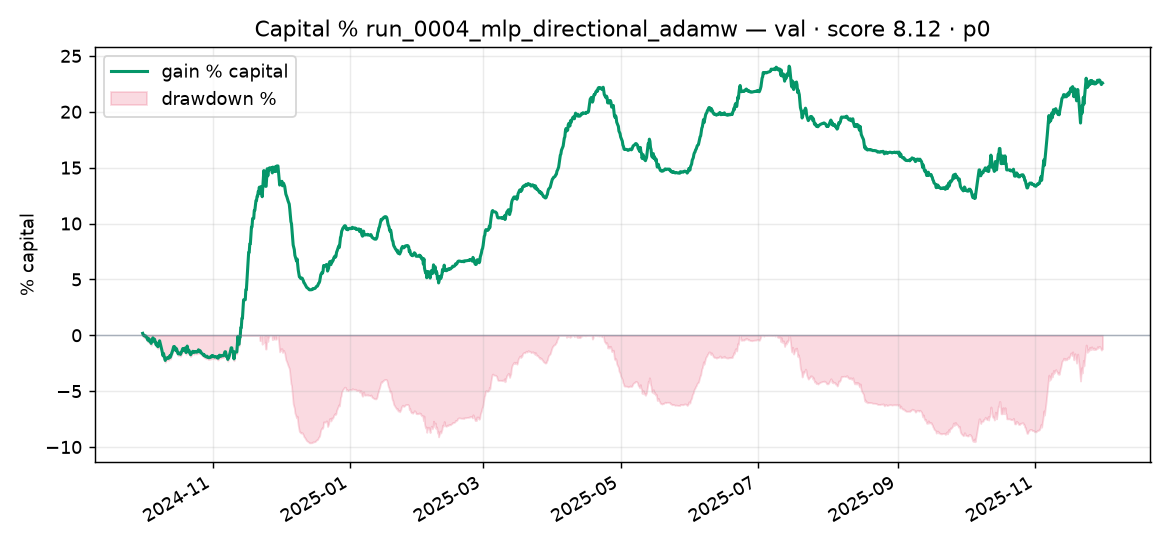 Capital % Validation run_0004_mlp_directional_adamw