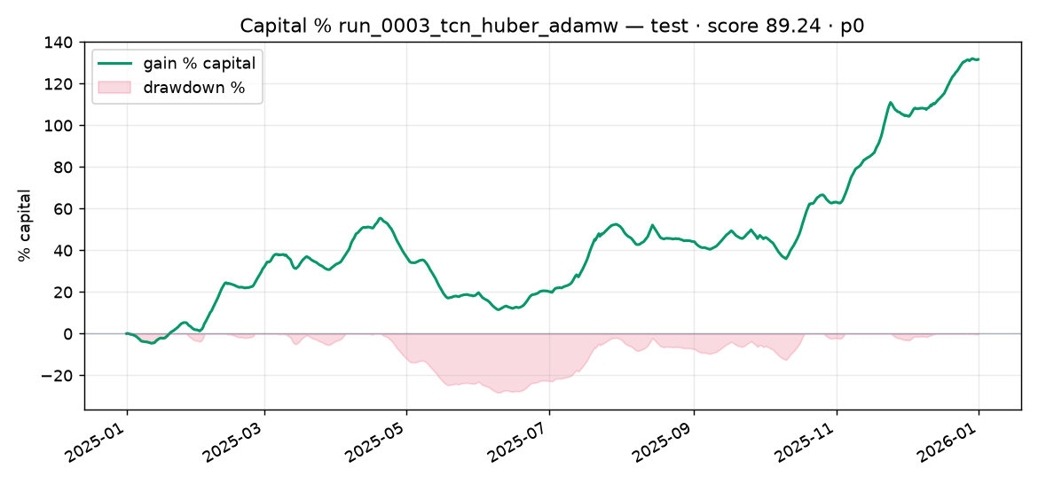 Capital % Test run_0003_tcn_huber_adamw