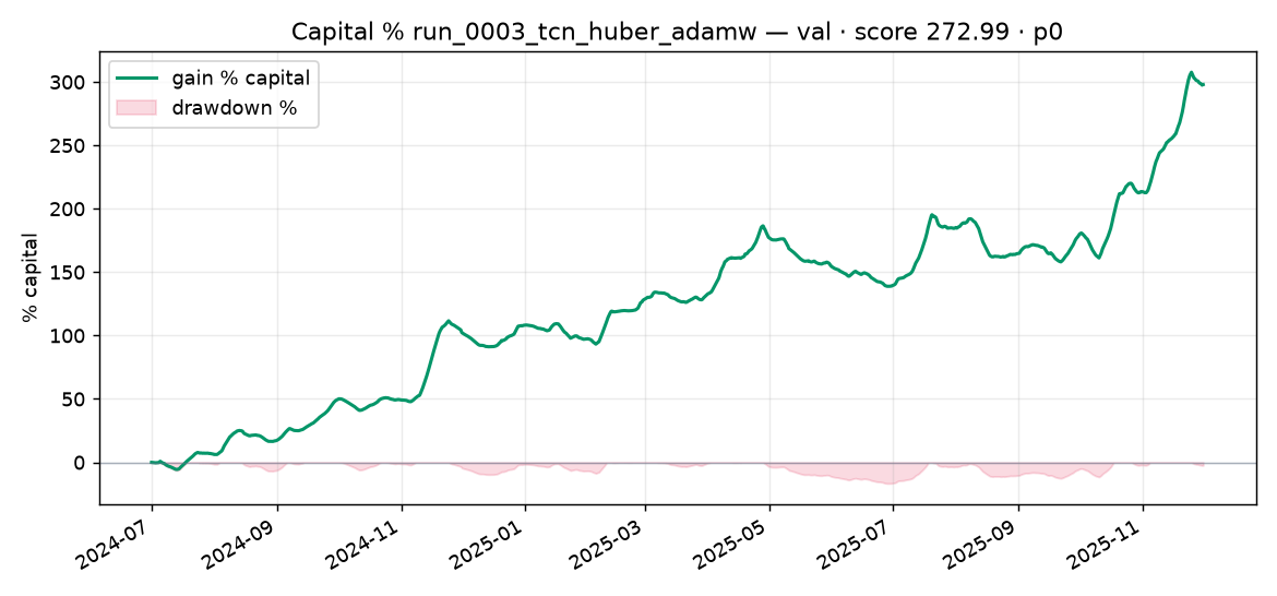 Capital % Validation run_0003_tcn_huber_adamw