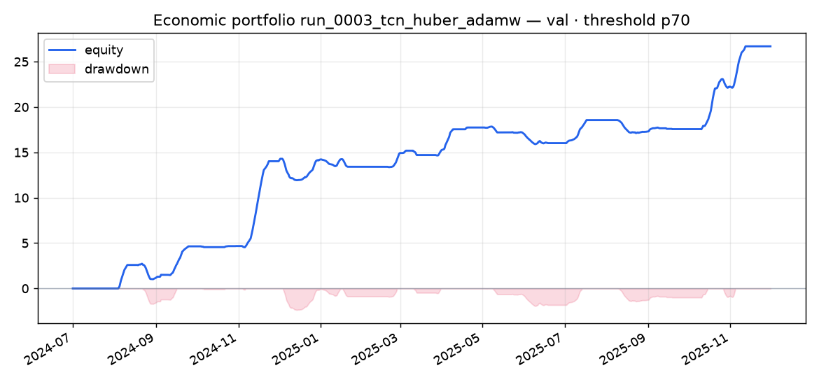 Validation portfolio run_0003_tcn_huber_adamw