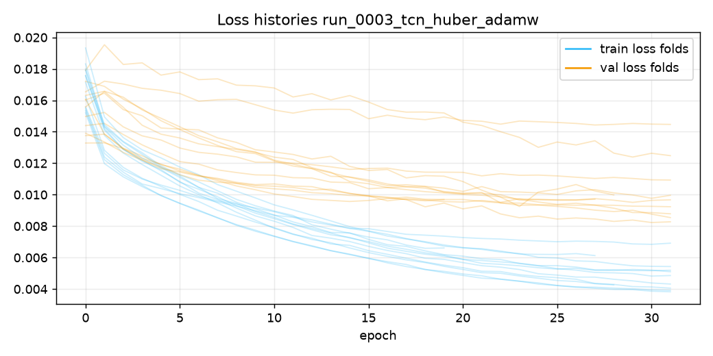 Loss run_0003_tcn_huber_adamw