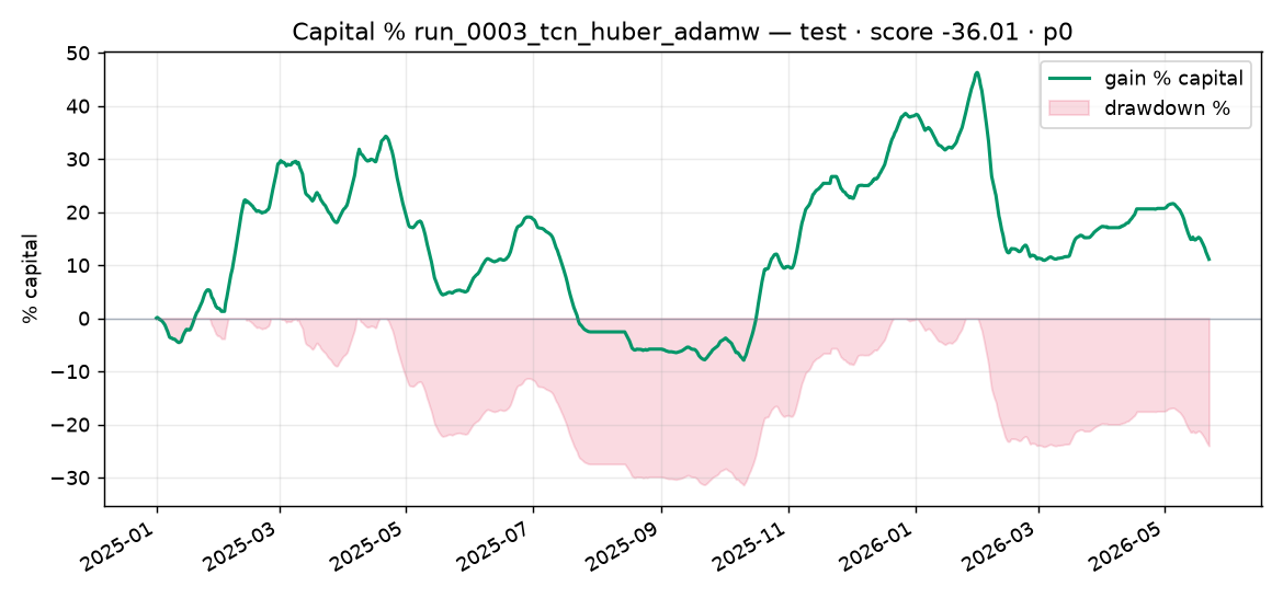 Capital % Test run_0003_tcn_huber_adamw