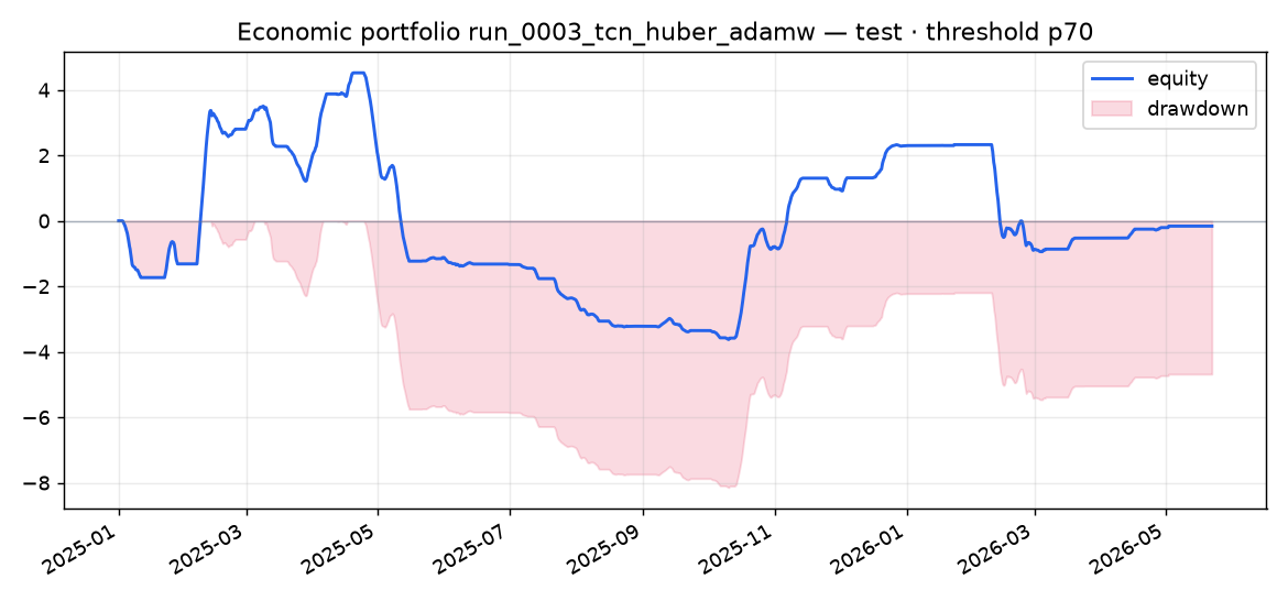 Test portfolio run_0003_tcn_huber_adamw