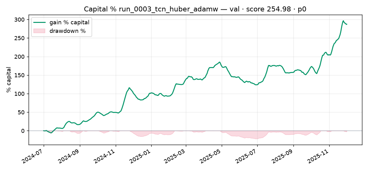 Capital % Validation run_0003_tcn_huber_adamw