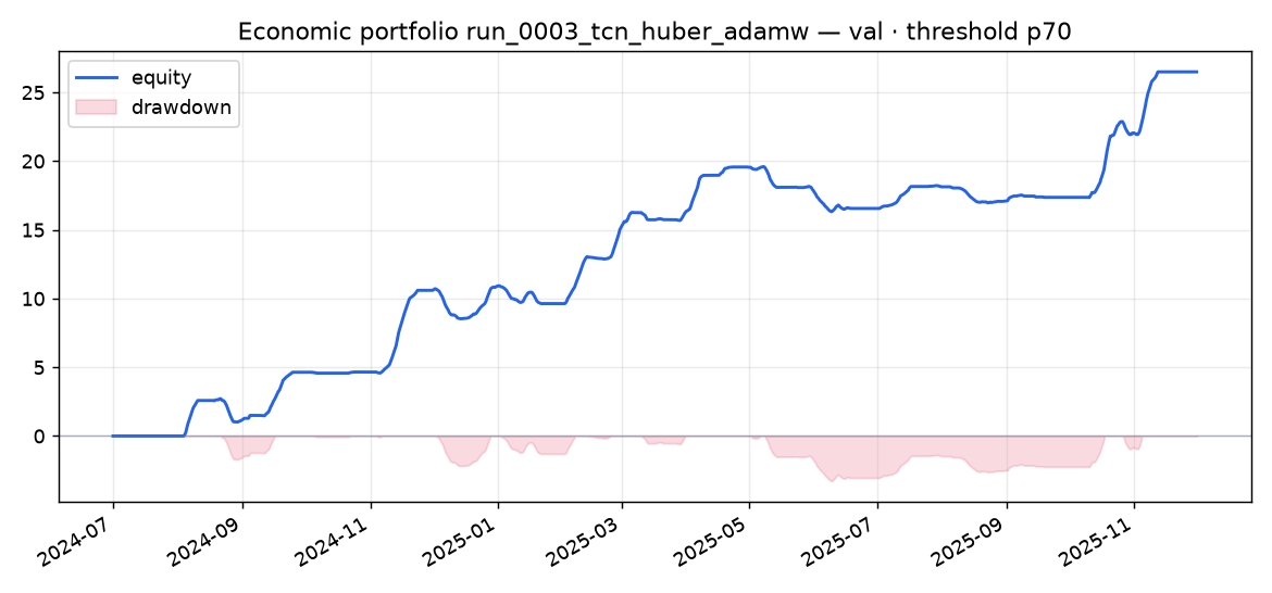 Validation portfolio run_0003_tcn_huber_adamw