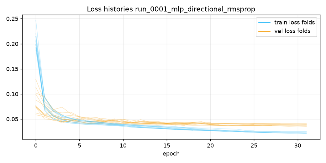Loss run_0001_mlp_directional_rmsprop