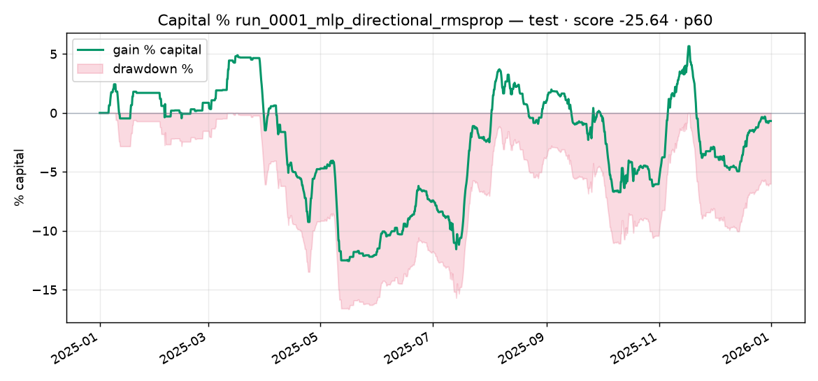 Capital % Test run_0001_mlp_directional_rmsprop