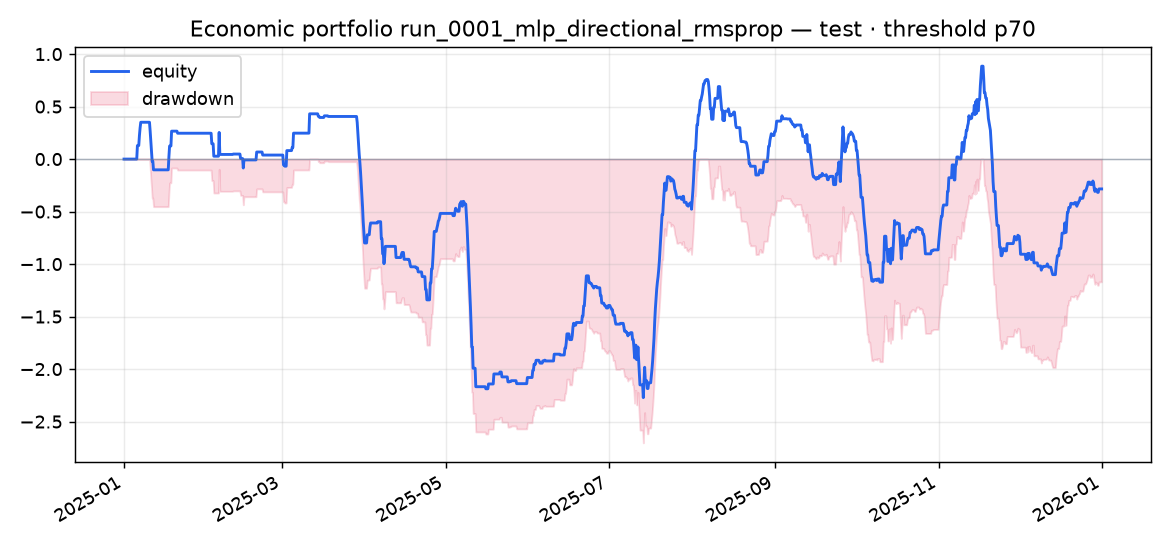 Test portfolio run_0001_mlp_directional_rmsprop