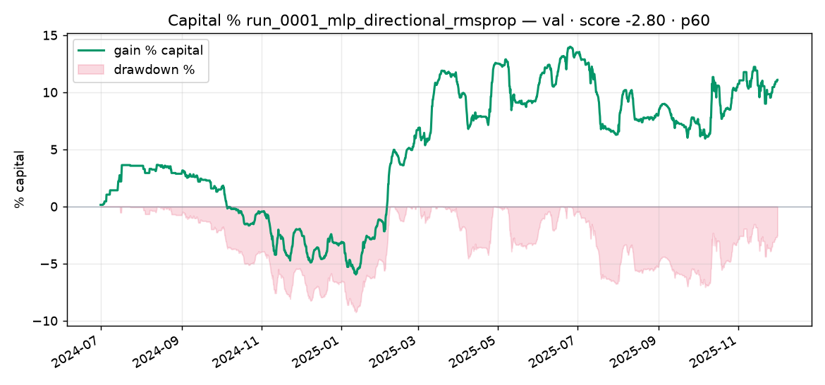 Capital % Validation run_0001_mlp_directional_rmsprop