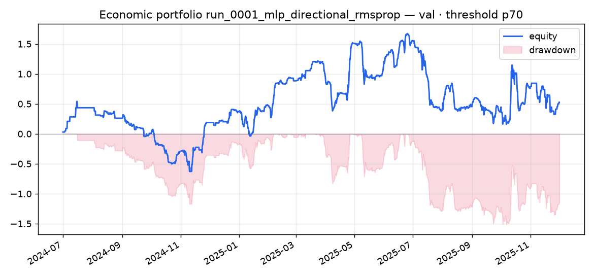 Validation portfolio run_0001_mlp_directional_rmsprop