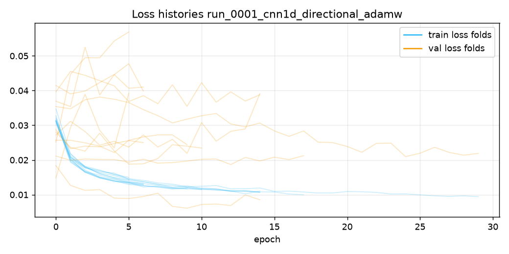 Loss run_0001_cnn1d_directional_adamw