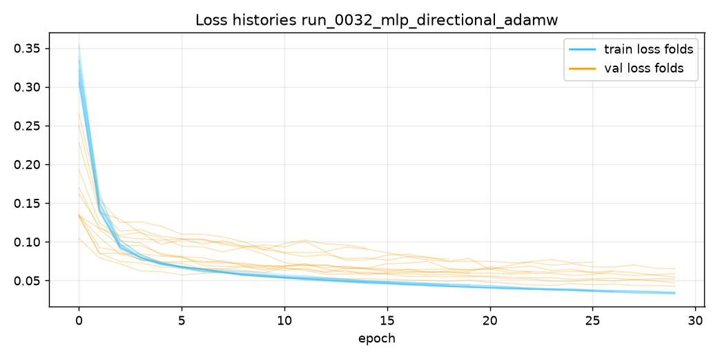 Loss run_0032_mlp_directional_adamw