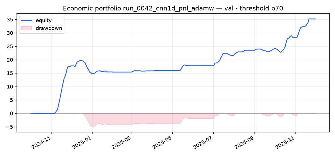 Validation portfolio run_0042_cnn1d_pnl_adamw