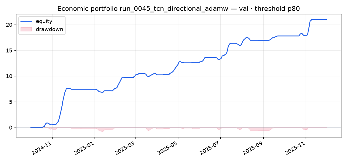 Validation portfolio run_0045_tcn_directional_adamw